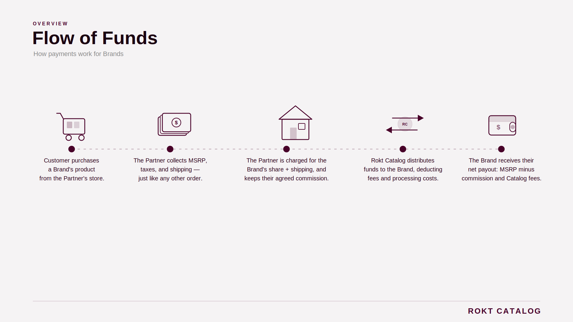 Flow of funds diagram showing the five-step payment process from customer purchase to Brand payout via Rokt Catalog.
